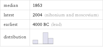median | 1863 latest | 2004 (nihonium and moscovium) earliest | 4000 BC (lead) distribution | 
