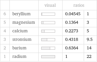  | | visual | ratios |  6 | beryllium | | 0.04545 | 1 5 | magnesium | | 0.1364 | 3 4 | calcium | | 0.2273 | 5 3 | strontium | | 0.4318 | 9.5 2 | barium | | 0.6364 | 14 1 | radium | | 1 | 22