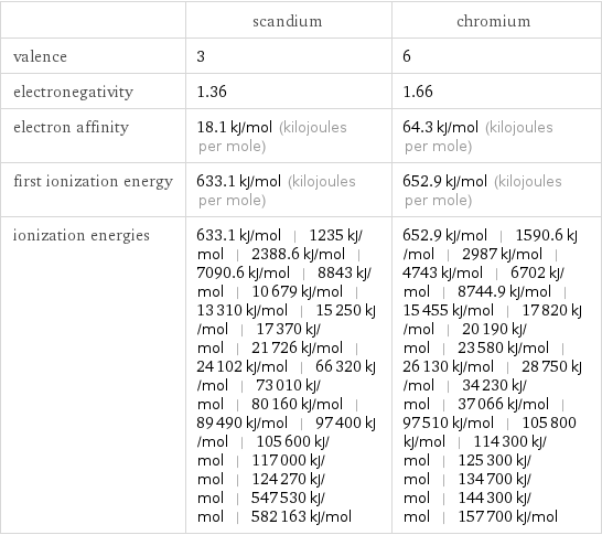  | scandium | chromium valence | 3 | 6 electronegativity | 1.36 | 1.66 electron affinity | 18.1 kJ/mol (kilojoules per mole) | 64.3 kJ/mol (kilojoules per mole) first ionization energy | 633.1 kJ/mol (kilojoules per mole) | 652.9 kJ/mol (kilojoules per mole) ionization energies | 633.1 kJ/mol | 1235 kJ/mol | 2388.6 kJ/mol | 7090.6 kJ/mol | 8843 kJ/mol | 10679 kJ/mol | 13310 kJ/mol | 15250 kJ/mol | 17370 kJ/mol | 21726 kJ/mol | 24102 kJ/mol | 66320 kJ/mol | 73010 kJ/mol | 80160 kJ/mol | 89490 kJ/mol | 97400 kJ/mol | 105600 kJ/mol | 117000 kJ/mol | 124270 kJ/mol | 547530 kJ/mol | 582163 kJ/mol | 652.9 kJ/mol | 1590.6 kJ/mol | 2987 kJ/mol | 4743 kJ/mol | 6702 kJ/mol | 8744.9 kJ/mol | 15455 kJ/mol | 17820 kJ/mol | 20190 kJ/mol | 23580 kJ/mol | 26130 kJ/mol | 28750 kJ/mol | 34230 kJ/mol | 37066 kJ/mol | 97510 kJ/mol | 105800 kJ/mol | 114300 kJ/mol | 125300 kJ/mol | 134700 kJ/mol | 144300 kJ/mol | 157700 kJ/mol