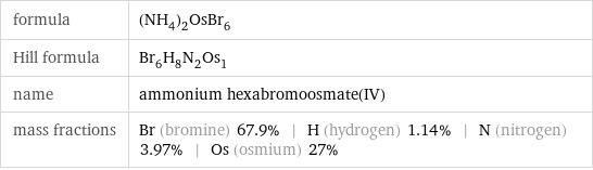 formula | (NH_4)_2OsBr_6 Hill formula | Br_6H_8N_2Os_1 name | ammonium hexabromoosmate(IV) mass fractions | Br (bromine) 67.9% | H (hydrogen) 1.14% | N (nitrogen) 3.97% | Os (osmium) 27%