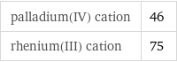 palladium(IV) cation | 46 rhenium(III) cation | 75