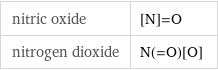 nitric oxide | [N]=O nitrogen dioxide | N(=O)[O]