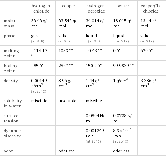  | hydrogen chloride | copper | hydrogen peroxide | water | copper(II) chloride molar mass | 36.46 g/mol | 63.546 g/mol | 34.014 g/mol | 18.015 g/mol | 134.4 g/mol phase | gas (at STP) | solid (at STP) | liquid (at STP) | liquid (at STP) | solid (at STP) melting point | -114.17 °C | 1083 °C | -0.43 °C | 0 °C | 620 °C boiling point | -85 °C | 2567 °C | 150.2 °C | 99.9839 °C |  density | 0.00149 g/cm^3 (at 25 °C) | 8.96 g/cm^3 | 1.44 g/cm^3 | 1 g/cm^3 | 3.386 g/cm^3 solubility in water | miscible | insoluble | miscible | |  surface tension | | | 0.0804 N/m | 0.0728 N/m |  dynamic viscosity | | | 0.001249 Pa s (at 20 °C) | 8.9×10^-4 Pa s (at 25 °C) |  odor | | odorless | | odorless | 