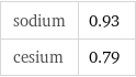 sodium | 0.93 cesium | 0.79