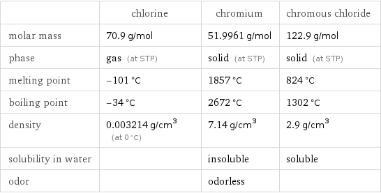  | chlorine | chromium | chromous chloride molar mass | 70.9 g/mol | 51.9961 g/mol | 122.9 g/mol phase | gas (at STP) | solid (at STP) | solid (at STP) melting point | -101 °C | 1857 °C | 824 °C boiling point | -34 °C | 2672 °C | 1302 °C density | 0.003214 g/cm^3 (at 0 °C) | 7.14 g/cm^3 | 2.9 g/cm^3 solubility in water | | insoluble | soluble odor | | odorless | 