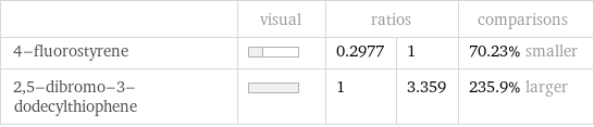  | visual | ratios | | comparisons 4-fluorostyrene | | 0.2977 | 1 | 70.23% smaller 2, 5-dibromo-3-dodecylthiophene | | 1 | 3.359 | 235.9% larger