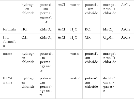  | hydrogen chloride | potassium permanganate | AsCl | water | potassium chloride | manganese(II) chloride | AsCl5 formula | HCl | KMnO_4 | AsCl | H_2O | KCl | MnCl_2 | AsCl5 Hill formula | ClH | KMnO_4 | AsCl | H_2O | ClK | Cl_2Mn | AsCl5 name | hydrogen chloride | potassium permanganate | | water | potassium chloride | manganese(II) chloride |  IUPAC name | hydrogen chloride | potassium permanganate | | water | potassium chloride | dichloromanganese | 