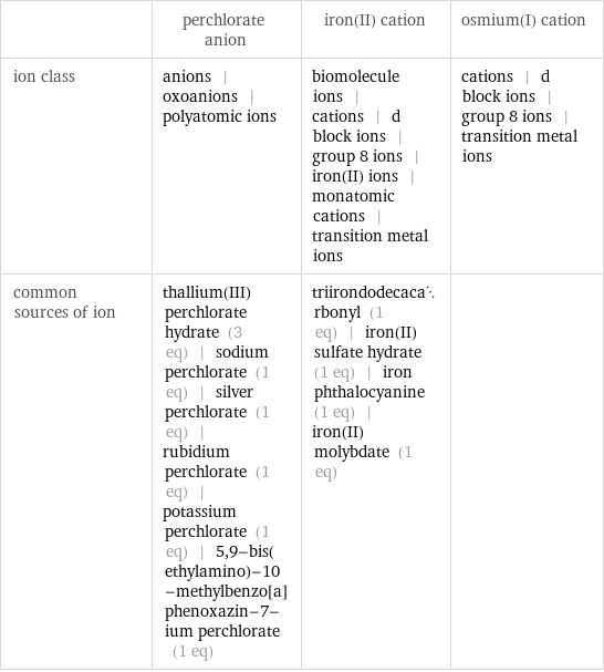  | perchlorate anion | iron(II) cation | osmium(I) cation ion class | anions | oxoanions | polyatomic ions | biomolecule ions | cations | d block ions | group 8 ions | iron(II) ions | monatomic cations | transition metal ions | cations | d block ions | group 8 ions | transition metal ions common sources of ion | thallium(III) perchlorate hydrate (3 eq) | sodium perchlorate (1 eq) | silver perchlorate (1 eq) | rubidium perchlorate (1 eq) | potassium perchlorate (1 eq) | 5, 9-bis(ethylamino)-10-methylbenzo[a]phenoxazin-7-ium perchlorate (1 eq) | triirondodecacarbonyl (1 eq) | iron(II) sulfate hydrate (1 eq) | iron phthalocyanine (1 eq) | iron(II) molybdate (1 eq) | 