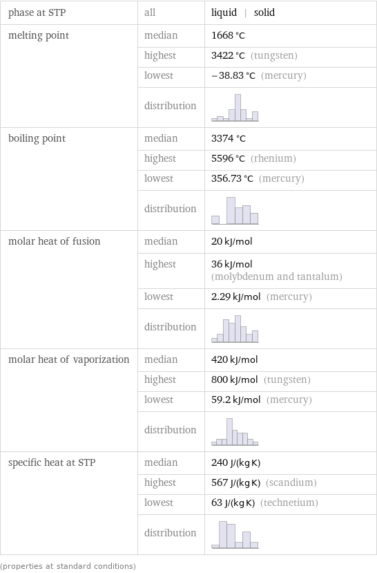 phase at STP | all | liquid | solid melting point | median | 1668 °C  | highest | 3422 °C (tungsten)  | lowest | -38.83 °C (mercury)  | distribution |  boiling point | median | 3374 °C  | highest | 5596 °C (rhenium)  | lowest | 356.73 °C (mercury)  | distribution |  molar heat of fusion | median | 20 kJ/mol  | highest | 36 kJ/mol (molybdenum and tantalum)  | lowest | 2.29 kJ/mol (mercury)  | distribution |  molar heat of vaporization | median | 420 kJ/mol  | highest | 800 kJ/mol (tungsten)  | lowest | 59.2 kJ/mol (mercury)  | distribution |  specific heat at STP | median | 240 J/(kg K)  | highest | 567 J/(kg K) (scandium)  | lowest | 63 J/(kg K) (technetium)  | distribution |  (properties at standard conditions)