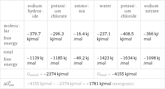  | sodium hydroxide | potassium chlorate | ammonia | water | potassium chloride | sodium nitrate molecular free energy | -379.7 kJ/mol | -296.3 kJ/mol | -16.4 kJ/mol | -237.1 kJ/mol | -408.5 kJ/mol | -366 kJ/mol total free energy | -1139 kJ/mol | -1185 kJ/mol | -49.2 kJ/mol | -1423 kJ/mol | -1634 kJ/mol | -1098 kJ/mol  | G_initial = -2374 kJ/mol | | | G_final = -4155 kJ/mol | |  ΔG_rxn^0 | -4155 kJ/mol - -2374 kJ/mol = -1781 kJ/mol (exergonic) | | | | |  