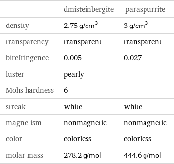  | dmisteinbergite | paraspurrite density | 2.75 g/cm^3 | 3 g/cm^3 transparency | transparent | transparent birefringence | 0.005 | 0.027 luster | pearly |  Mohs hardness | 6 |  streak | white | white magnetism | nonmagnetic | nonmagnetic color | colorless | colorless molar mass | 278.2 g/mol | 444.6 g/mol