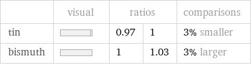  | visual | ratios | | comparisons tin | | 0.97 | 1 | 3% smaller bismuth | | 1 | 1.03 | 3% larger