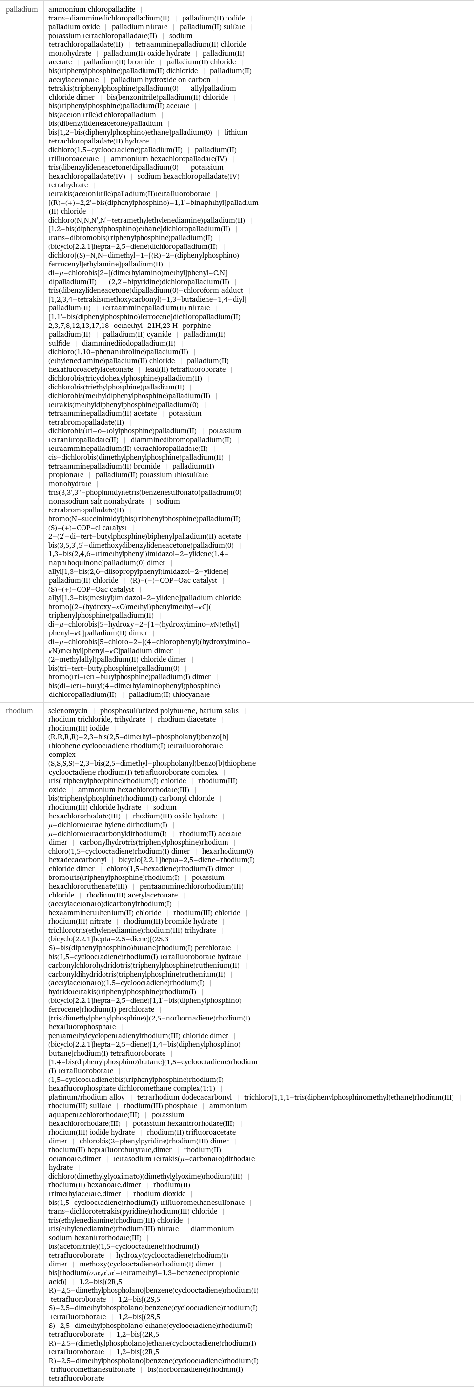 palladium | ammonium chloropalladite | trans-diamminedichloropalladium(II) | palladium(II) iodide | palladium oxide | palladium nitrate | palladium(II) sulfate | potassium tetrachloropalladate(II) | sodium tetrachloropalladate(II) | tetraamminepalladium(II) chloride monohydrate | palladium(II) oxide hydrate | palladium(II) acetate | palladium(II) bromide | palladium(II) chloride | bis(triphenylphosphine)palladium(II) dichloride | palladium(II) acetylacetonate | palladium hydroxide on carbon | tetrakis(triphenylphosphine)palladium(0) | allylpalladium chloride dimer | bis(benzonitrile)palladium(II) chloride | bis(triphenylphosphine)palladium(II) acetate | bis(acetonitrile)dichloropalladium | bis(dibenzylideneacetone)palladium | bis[1, 2-bis(diphenylphosphino)ethane]palladium(0) | lithium tetrachloropalladate(II) hydrate | dichloro(1, 5-cyclooctadiene)palladium(II) | palladium(II) trifluoroacetate | ammonium hexachloropalladate(IV) | tris(dibenzylideneacetone)dipalladium(0) | potassium hexachloropalladate(IV) | sodium hexachloropalladate(IV) tetrahydrate | tetrakis(acetonitrile)palladium(II)tetrafluoroborate | [(R)-(+)-2, 2'-bis(diphenylphosphino)-1, 1'-binaphthyl]palladium(II) chloride | dichloro(N, N, N', N'-tetramethylethylenediamine)palladium(II) | [1, 2-bis(diphenylphosphino)ethane]dichloropalladium(II) | trans-dibromobis(triphenylphosphine)palladium(II) | (bicyclo[2.2.1]hepta-2, 5-diene)dichloropalladium(II) | dichloro[(S)-N, N-dimethyl-1-[(R)-2-(diphenylphosphino)ferrocenyl]ethylamine]palladium(II) | di-μ-chlorobis[2-[(dimethylamino)methyl]phenyl-C, N]dipalladium(II) | (2, 2'-bipyridine)dichloropalladium(II) | tris(dibenzylideneacetone)dipalladium(0)-chloroform adduct | [1, 2, 3, 4-tetrakis(methoxycarbonyl)-1, 3-butadiene-1, 4-diyl]palladium(II) | tetraamminepalladium(II) nitrate | [1, 1'-bis(diphenylphosphino)ferrocene]dichloropalladium(II) | 2, 3, 7, 8, 12, 13, 17, 18-octaethyl-21H, 23 H-porphine palladium(II) | palladium(II) cyanide | palladium(II) sulfide | diamminediiodopalladium(II) | dichloro(1, 10-phenanthroline)palladium(II) | (ethylenediamine)palladium(II) chloride | palladium(II) hexafluoroacetylacetonate | lead(II) tetrafluoroborate | dichlorobis(tricyclohexylphosphine)palladium(II) | dichlorobis(triethylphosphine)palladium(II) | dichlorobis(methyldiphenylphosphine)palladium(II) | tetrakis(methyldiphenylphosphine)palladium(0) | tetraamminepalladium(II) acetate | potassium tetrabromopalladate(II) | dichlorobis(tri-o-tolylphosphine)palladium(II) | potassium tetranitropalladate(II) | diamminedibromopalladium(II) | tetraamminepalladium(II) tetrachloropalladate(II) | cis-dichlorobis(dimethylphenylphosphine)palladium(II) | tetraamminepalladium(II) bromide | palladium(II) propionate | palladium(II) potassium thiosulfate monohydrate | tris(3, 3', 3''-phophinidynetris(benzenesulfonato)palladium(0) nonasodium salt nonahydrate | sodium tetrabromopalladate(II) | bromo(N-succinimidyl)bis(triphenylphosphine)palladium(II) | (S)-(+)-COP-cl catalyst | 2-(2'-di-tert-butylphosphine)biphenylpalladium(II) acetate | bis(3, 5, 3', 5'-dimethoxydibenzylideneacetone)palladium(0) | 1, 3-bis(2, 4, 6-trimethylphenyl)imidazol-2-ylidene(1, 4-naphthoquinone)palladium(0) dimer | allyl[1, 3-bis(2, 6-diisopropylphenyl)imidazol-2-ylidene]palladium(II) chloride | (R)-(-)-COP-Oac catalyst | (S)-(+)-COP-Oac catalyst | allyl[1, 3-bis(mesityl)imidazol-2-ylidene]palladium chloride | bromo[(2-(hydroxy-κO)methyl)phenylmethyl-κC](triphenylphosphine)palladium(II) | di-μ-chlorobis[5-hydroxy-2-[1-(hydroxyimino-κN)ethyl]phenyl-κC]palladium(II) dimer | di-μ-chlorobis[5-chloro-2-[(4-chlorophenyl)(hydroxyimino-κN)methyl]phenyl-κC]palladium dimer | (2-methylallyl)palladium(II) chloride dimer | bis(tri-tert-butylphosphine)palladium(0) | bromo(tri-tert-butylphosphine)palladium(I) dimer | bis(di-tert-butyl(4-dimethylaminophenyl)phosphine)dichloropalladium(II) | palladium(II) thiocyanate rhodium | selenomycin | phosphosulfurized polybutene, barium salts | rhodium trichloride, trihydrate | rhodium diacetate | rhodium(III) iodide | (R, R, R, R)-2, 3-bis(2, 5-dimethyl-phospholanyl)benzo[b]thiophene cyclooctadiene rhodium(I) tetrafluoroborate complex | (S, S, S, S)-2, 3-bis(2, 5-dimethyl-phospholanyl)benzo[b]thiophene cyclooctadiene rhodium(I) tetrafluoroborate complex | tris(triphenylphosphine)rhodium(I) chloride | rhodium(III) oxide | ammonium hexachlororhodate(III) | bis(triphenylphosphine)rhodium(I) carbonyl chloride | rhodium(III) chloride hydrate | sodium hexachlororhodate(III) | rhodium(III) oxide hydrate | μ-dichlorotetraethylene dirhodium(I) | μ-dichlorotetracarbonyldirhodium(I) | rhodium(II) acetate dimer | carbonylhydrotris(triphenylphosphine)rhodium | chloro(1, 5-cyclooctadiene)rhodium(I) dimer | hexarhodium(0) hexadecacarbonyl | bicyclo[2.2.1]hepta-2, 5-diene-rhodium(I) chloride dimer | chloro(1, 5-hexadiene)rhodium(I) dimer | bromotris(triphenylphosphine)rhodium(I) | potassium hexachlororuthenate(III) | pentaamminechlororhodium(III) chloride | rhodium(III) acetylacetonate | (acetylacetonato)dicarbonylrhodium(I) | hexaammineruthenium(II) chloride | rhodium(III) chloride | rhodium(III) nitrate | rhodium(III) bromide hydrate | trichlorotris(ethylenediamine)rhodium(III) trihydrate | (bicyclo[2.2.1]hepta-2, 5-diene)[(2S, 3 S)-bis(diphenylphosphino)butane]rhodium(I) perchlorate | bis(1, 5-cyclooctadiene)rhodium(I) tetrafluoroborate hydrate | carbonylchlorohydridotris(triphenylphosphine)ruthenium(II) | carbonyldihydridotris(triphenylphosphine)ruthenium(II) | (acetylacetonato)(1, 5-cyclooctadiene)rhodium(I) | hydridotetrakis(triphenylphosphine)rhodium(I) | (bicyclo[2.2.1]hepta-2, 5-diene)[1, 1'-bis(diphenylphosphino)ferrocene]rhodium(I) perchlorate | [tris(dimethylphenylphosphine)](2, 5-norbornadiene)rhodium(I) hexafluorophosphate | pentamethylcyclopentadienylrhodium(III) chloride dimer | (bicyclo[2.2.1]hepta-2, 5-diene)[1, 4-bis(diphenylphosphino)butane]rhodium(I) tetrafluoroborate | [1, 4-bis(diphenylphosphino)butane](1, 5-cyclooctadiene)rhodium(I) tetrafluoroborate | (1, 5-cyclooctadiene)bis(triphenylphosphine)rhodium(I) hexafluorophosphate dichloromethane complex(1:1) | platinum/rhodium alloy | tetrarhodium dodecacarbonyl | trichloro[1, 1, 1-tris(diphenylphosphinomethyl)ethane]rhodium(III) | rhodium(III) sulfate | rhodium(III) phosphate | ammonium aquapentachlororhodate(III) | potassium hexachlororhodate(III) | potassium hexanitrorhodate(III) | rhodium(III) iodide hydrate | rhodium(II) trifluoroacetate dimer | chlorobis(2-phenylpyridine)rhodium(III) dimer | rhodium(II) heptafluorobutyrate, dimer | rhodium(II) octanoate, dimer | tetrasodium tetrakis(μ-carbonato)dirhodate hydrate | dichloro(dimethylglyoximato)(dimethylglyoxime)rhodium(III) | rhodium(II) hexanoate, dimer | rhodium(II) trimethylacetate, dimer | rhodium dioxide | bis(1, 5-cyclooctadiene)rhodium(I) trifluoromethanesulfonate | trans-dichlorotetrakis(pyridine)rhodium(III) chloride | tris(ethylenediamine)rhodium(III) chloride | tris(ethylenediamine)rhodium(III) nitrate | diammonium sodium hexanitrorhodate(III) | bis(acetonitrile)(1, 5-cyclooctadiene)rhodium(I) tetrafluoroborate | hydroxy(cyclooctadiene)rhodium(I) dimer | methoxy(cyclooctadiene)rhodium(I) dimer | bis[rhodium(α, α, α', α'-tetramethyl-1, 3-benzenedipropionic acid)] | 1, 2-bis[(2R, 5 R)-2, 5-dimethylphospholano]benzene(cyclooctadiene)rhodium(I) tetrafluoroborate | 1, 2-bis[(2S, 5 S)-2, 5-dimethylphospholano]benzene(cyclooctadiene)rhodium(I) tetrafluoroborate | 1, 2-bis[(2S, 5 S)-2, 5-dimethylphospholano]ethane(cyclooctadiene)rhodium(I) tetrafluoroborate | 1, 2-bis[(2R, 5 R)-2, 5-(dimethylphospholano]ethane(cyclooctadiene)rhodium(I) tetrafluoroborate | 1, 2-bis[(2R, 5 R)-2, 5-dimethylphospholano]benzene(cyclooctadiene)rhodium(I) trifluoromethanesulfonate | bis(norbornadiene)rhodium(I) tetrafluoroborate