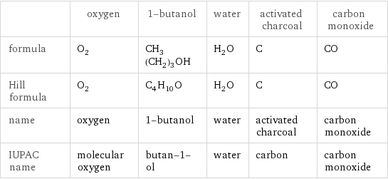  | oxygen | 1-butanol | water | activated charcoal | carbon monoxide formula | O_2 | CH_3(CH_2)_3OH | H_2O | C | CO Hill formula | O_2 | C_4H_10O | H_2O | C | CO name | oxygen | 1-butanol | water | activated charcoal | carbon monoxide IUPAC name | molecular oxygen | butan-1-ol | water | carbon | carbon monoxide