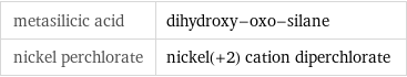 metasilicic acid | dihydroxy-oxo-silane nickel perchlorate | nickel(+2) cation diperchlorate