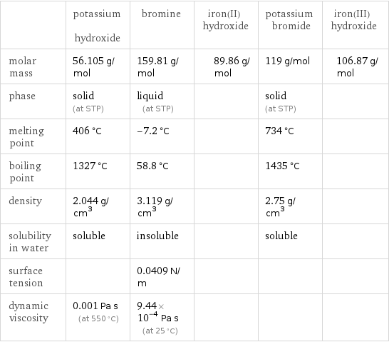  | potassium hydroxide | bromine | iron(II) hydroxide | potassium bromide | iron(III) hydroxide molar mass | 56.105 g/mol | 159.81 g/mol | 89.86 g/mol | 119 g/mol | 106.87 g/mol phase | solid (at STP) | liquid (at STP) | | solid (at STP) |  melting point | 406 °C | -7.2 °C | | 734 °C |  boiling point | 1327 °C | 58.8 °C | | 1435 °C |  density | 2.044 g/cm^3 | 3.119 g/cm^3 | | 2.75 g/cm^3 |  solubility in water | soluble | insoluble | | soluble |  surface tension | | 0.0409 N/m | | |  dynamic viscosity | 0.001 Pa s (at 550 °C) | 9.44×10^-4 Pa s (at 25 °C) | | | 