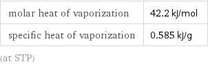 molar heat of vaporization | 42.2 kJ/mol specific heat of vaporization | 0.585 kJ/g (at STP)