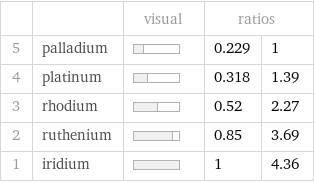  | | visual | ratios |  5 | palladium | | 0.229 | 1 4 | platinum | | 0.318 | 1.39 3 | rhodium | | 0.52 | 2.27 2 | ruthenium | | 0.85 | 3.69 1 | iridium | | 1 | 4.36