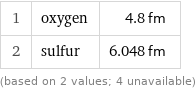 1 | oxygen | 4.8 fm 2 | sulfur | 6.048 fm (based on 2 values; 4 unavailable)
