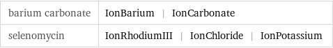 barium carbonate | IonBarium | IonCarbonate selenomycin | IonRhodiumIII | IonChloride | IonPotassium