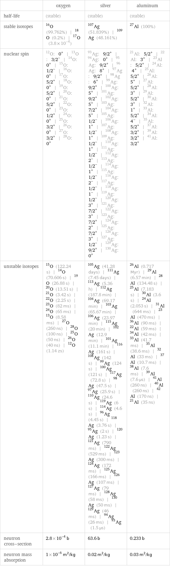  | oxygen | silver | aluminum half-life | (stable) | (stable) | (stable) stable isotopes | O-16 (99.762%) | O-18 (0.2%) | O-17 (3.8×10^-4) | Ag-107 (51.839%) | Ag-109 (48.161%) | Al-27 (100%) nuclear spin | O-12: 0^+ | O-13: 3/2^- | O-14: 0^+ | O-15: 1/2^- | O-16: 0^+ | O-17: 5/2^+ | O-18: 0^+ | O-19: 5/2^+ | O-20: 0^+ | O-21: 5/2^+ | O-22: 0^+ | O-23: 1/2^+ | O-24: 0^+ | O-25: 3/2^+ | O-26: 0^+ | O-27: 3/2^+ | O-28: 0^+ | Ag-93: 9/2^+ | Ag-94: 0^+ | Ag-95: 9/2^+ | Ag-96: 8^+ | Ag-97: 9/2^+ | Ag-98: 6^+ | Ag-99: 9/2^+ | Ag-100: 5^+ | Ag-101: 9/2^+ | Ag-102: 5^+ | Ag-103: 7/2^+ | Ag-104: 5^+ | Ag-105: 1/2^- | Ag-106: 1^+ | Ag-107: 1/2^- | Ag-108: 1^+ | Ag-109: 1/2^- | Ag-110: 1^+ | Ag-111: 1/2^- | Ag-112: 2^- | Ag-113: 1/2^- | Ag-114: 1^+ | Ag-115: 1/2^- | Ag-116: 2^- | Ag-117: 1/2^- | Ag-118: 1^- | Ag-119: 1/2^- | Ag-120: 3^+ | Ag-121: 7/2^+ | Ag-122: 3^+ | Ag-123: 7/2^+ | Ag-124: 2^+ | Ag-125: 7/2^+ | Ag-126: 3^+ | Ag-127: 1/2^- | Ag-129: 9/2^+ | Ag-130: 0^+ | Al-21: 5/2^+ | Al-22: 3^+ | Al-23: 5/2^+ | Al-24: 4^+ | Al-25: 5/2^+ | Al-26: 5^+ | Al-27: 5/2^+ | Al-28: 3^+ | Al-29: 5/2^+ | Al-30: 3^+ | Al-32: 1^+ | Al-33: 5/2^+ | Al-34: 4^- | Al-35: 5/2^+ | Al-37: 3/2^+ | Al-39: 3/2^+ | Al-41: 3/2^+ unstable isotopes | O-15 (122.24 s) | O-14 (70.606 s) | O-19 (26.88 s) | O-20 (13.51 s) | O-21 (3.42 s) | O-22 (2.25 s) | O-23 (82 ms) | O-24 (65 ms) | O-13 (8.58 ms) | O-27 (260 ns) | O-28 (100 ns) | O-25 (50 ns) | O-26 (40 ns) | O-12 (1.14 zs) | Ag-105 (41.28 days) | Ag-111 (7.45 days) | Ag-113 (5.36 h) | Ag-112 (187.8 min) | Ag-104 (69.17 min) | Ag-103 (65.67 min) | Ag-106 (23.97 min) | Ag-115 (20 min) | Ag-102 (12.9 min) | Ag-101 (11.1 min) | Ag-116 (161 s) | Ag-108 (142 s) | Ag-99 (124 s) | Ag-100 (121 s) | Ag-117 (72.8 s) | Ag-98 (47.5 s) | Ag-97 (25.9 s) | Ag-110 (24.6 s) | Ag-119 (6 s) | Ag-114 (4.6 s) | Ag-96 (4.45 s) | Ag-118 (3.76 s) | Ag-95 (2 s) | Ag-120 (1.23 s) | Ag-121 (790 ms) | Ag-122 (529 ms) | Ag-123 (300 ms) | Ag-124 (172 ms) | Ag-125 (166 ms) | Ag-126 (107 ms) | Ag-127 (79 ms) | Ag-128 (58 ms) | Ag-130 (50 ms) | Ag-129 (46 ms) | Ag-94 (26 ms) | Ag-93 (1.5 µs) | Al-26 (0.717 Myr) | Al-29 (6.57 min) | Al-28 (134.48 s) | Al-25 (7.183 s) | Al-30 (3.6 s) | Al-24 (2.053 s) | Al-31 (644 ms) | Al-23 (470 ms) | Al-36 (90 ms) | Al-22 (59 ms) | Al-34 (42 ms) | Al-33 (41.7 ms) | Al-35 (38.6 ms) | Al-32 (33 ms) | Al-37 (10.7 ms) | Al-38 (7.6 ms) | Al-39 (7.6 µs) | Al-41 (260 ns) | Al-40 (260 ns) | Al-42 (170 ns) | Al-21 (35 ns) neutron cross-section | 2.8×10^-4 b | 63.6 b | 0.233 b neutron mass absorption | 1×10^-6 m^2/kg | 0.02 m^2/kg | 0.03 m^2/kg