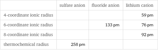  | sulfate anion | fluoride anion | lithium cation 4-coordinate ionic radius | | | 59 pm 6-coordinate ionic radius | | 133 pm | 76 pm 8-coordinate ionic radius | | | 92 pm thermochemical radius | 258 pm | | 