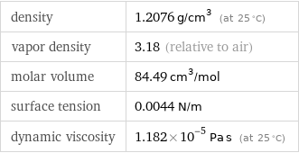 density | 1.2076 g/cm^3 (at 25 °C) vapor density | 3.18 (relative to air) molar volume | 84.49 cm^3/mol surface tension | 0.0044 N/m dynamic viscosity | 1.182×10^-5 Pa s (at 25 °C)