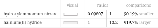  | visual | ratios | | comparisons hydroxylammonium nitrate | | 0.09807 | 1 | 90.19% smaller hafnium(II) hydride | | 1 | 10.2 | 919.7% larger