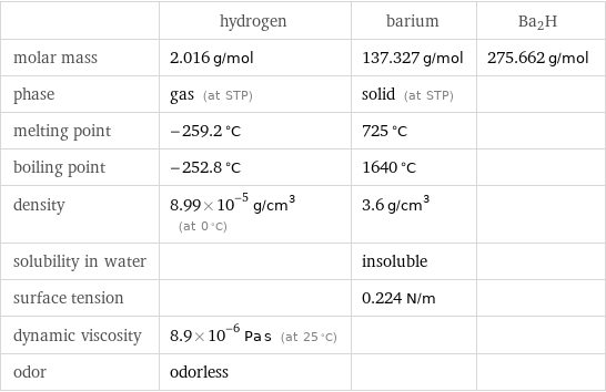  | hydrogen | barium | Ba2H molar mass | 2.016 g/mol | 137.327 g/mol | 275.662 g/mol phase | gas (at STP) | solid (at STP) |  melting point | -259.2 °C | 725 °C |  boiling point | -252.8 °C | 1640 °C |  density | 8.99×10^-5 g/cm^3 (at 0 °C) | 3.6 g/cm^3 |  solubility in water | | insoluble |  surface tension | | 0.224 N/m |  dynamic viscosity | 8.9×10^-6 Pa s (at 25 °C) | |  odor | odorless | | 