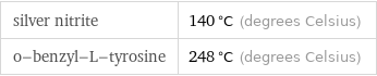 silver nitrite | 140 °C (degrees Celsius) o-benzyl-L-tyrosine | 248 °C (degrees Celsius)