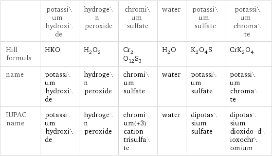  | potassium hydroxide | hydrogen peroxide | chromium sulfate | water | potassium sulfate | potassium chromate Hill formula | HKO | H_2O_2 | Cr_2O_12S_3 | H_2O | K_2O_4S | CrK_2O_4 name | potassium hydroxide | hydrogen peroxide | chromium sulfate | water | potassium sulfate | potassium chromate IUPAC name | potassium hydroxide | hydrogen peroxide | chromium(+3) cation trisulfate | water | dipotassium sulfate | dipotassium dioxido-dioxochromium