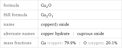 formula | Cu_2O Hill formula | Cu_2O_1 name | copper(I) oxide alternate names | copper hydrate | cuprous oxide mass fractions | Cu (copper) 79.9% | O (oxygen) 20.1%