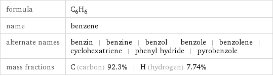 formula | C_6H_6 name | benzene alternate names | benzin | benzine | benzol | benzole | benzolene | cyclohexatriene | phenyl hydride | pyrobenzole mass fractions | C (carbon) 92.3% | H (hydrogen) 7.74%