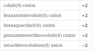 cobalt(II) cation | +2 hexaamminecobalt(II) cation | +2 hexaaquacobalt(II) cation | +2 pentaamminechlorocobalt(II) cation | +2 tetrachlorocobaltate(II) anion | -2