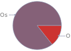 Mass fraction pie chart