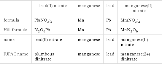  | lead(II) nitrate | manganese | lead | manganese(II) nitrate formula | Pb(NO_3)_2 | Mn | Pb | Mn(NO_3)_2 Hill formula | N_2O_6Pb | Mn | Pb | MnN_2O_6 name | lead(II) nitrate | manganese | lead | manganese(II) nitrate IUPAC name | plumbous dinitrate | manganese | lead | manganese(2+) dinitrate