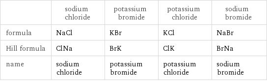  | sodium chloride | potassium bromide | potassium chloride | sodium bromide formula | NaCl | KBr | KCl | NaBr Hill formula | ClNa | BrK | ClK | BrNa name | sodium chloride | potassium bromide | potassium chloride | sodium bromide