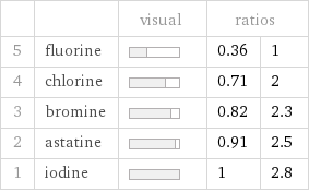  | | visual | ratios |  5 | fluorine | | 0.36 | 1 4 | chlorine | | 0.71 | 2 3 | bromine | | 0.82 | 2.3 2 | astatine | | 0.91 | 2.5 1 | iodine | | 1 | 2.8