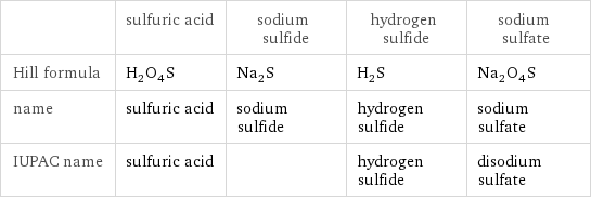  | sulfuric acid | sodium sulfide | hydrogen sulfide | sodium sulfate Hill formula | H_2O_4S | Na_2S | H_2S | Na_2O_4S name | sulfuric acid | sodium sulfide | hydrogen sulfide | sodium sulfate IUPAC name | sulfuric acid | | hydrogen sulfide | disodium sulfate