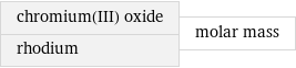 chromium(III) oxide rhodium | molar mass