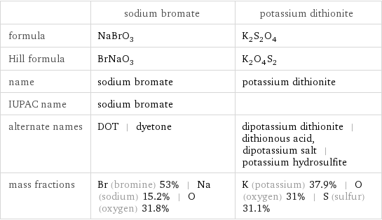  | sodium bromate | potassium dithionite formula | NaBrO_3 | K_2S_2O_4 Hill formula | BrNaO_3 | K_2O_4S_2 name | sodium bromate | potassium dithionite IUPAC name | sodium bromate |  alternate names | DOT | dyetone | dipotassium dithionite | dithionous acid, dipotassium salt | potassium hydrosulfite mass fractions | Br (bromine) 53% | Na (sodium) 15.2% | O (oxygen) 31.8% | K (potassium) 37.9% | O (oxygen) 31% | S (sulfur) 31.1%