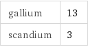 gallium | 13 scandium | 3