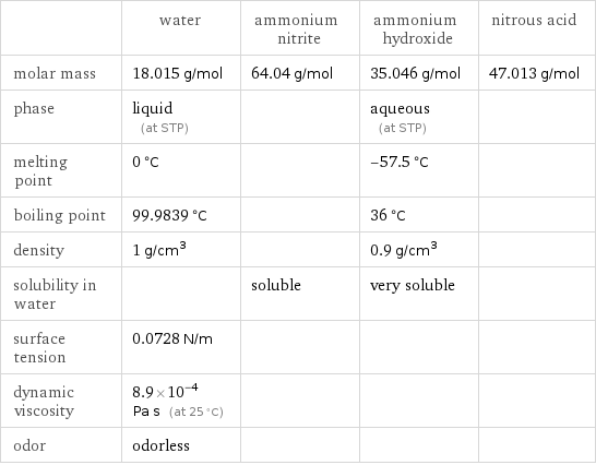  | water | ammonium nitrite | ammonium hydroxide | nitrous acid molar mass | 18.015 g/mol | 64.04 g/mol | 35.046 g/mol | 47.013 g/mol phase | liquid (at STP) | | aqueous (at STP) |  melting point | 0 °C | | -57.5 °C |  boiling point | 99.9839 °C | | 36 °C |  density | 1 g/cm^3 | | 0.9 g/cm^3 |  solubility in water | | soluble | very soluble |  surface tension | 0.0728 N/m | | |  dynamic viscosity | 8.9×10^-4 Pa s (at 25 °C) | | |  odor | odorless | | | 