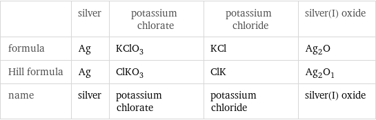  | silver | potassium chlorate | potassium chloride | silver(I) oxide formula | Ag | KClO_3 | KCl | Ag_2O Hill formula | Ag | ClKO_3 | ClK | Ag_2O_1 name | silver | potassium chlorate | potassium chloride | silver(I) oxide