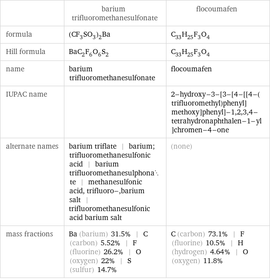  | barium trifluoromethanesulfonate | flocoumafen formula | (CF_3SO_3)_2Ba | C_33H_25F_3O_4 Hill formula | BaC_2F_6O_6S_2 | C_33H_25F_3O_4 name | barium trifluoromethanesulfonate | flocoumafen IUPAC name | | 2-hydroxy-3-[3-[4-[[4-(trifluoromethyl)phenyl]methoxy]phenyl]-1, 2, 3, 4-tetrahydronaphthalen-1-yl]chromen-4-one alternate names | barium triflate | barium; trifluoromethanesulfonic acid | barium trifluoromethanesulphonate | methanesulfonic acid, trifluoro-, barium salt | trifluoromethanesulfonic acid barium salt | (none) mass fractions | Ba (barium) 31.5% | C (carbon) 5.52% | F (fluorine) 26.2% | O (oxygen) 22% | S (sulfur) 14.7% | C (carbon) 73.1% | F (fluorine) 10.5% | H (hydrogen) 4.64% | O (oxygen) 11.8%