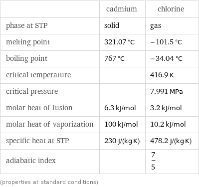  | cadmium | chlorine phase at STP | solid | gas melting point | 321.07 °C | -101.5 °C boiling point | 767 °C | -34.04 °C critical temperature | | 416.9 K critical pressure | | 7.991 MPa molar heat of fusion | 6.3 kJ/mol | 3.2 kJ/mol molar heat of vaporization | 100 kJ/mol | 10.2 kJ/mol specific heat at STP | 230 J/(kg K) | 478.2 J/(kg K) adiabatic index | | 7/5 (properties at standard conditions)