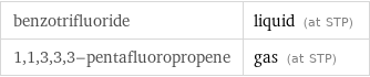 benzotrifluoride | liquid (at STP) 1, 1, 3, 3, 3-pentafluoropropene | gas (at STP)