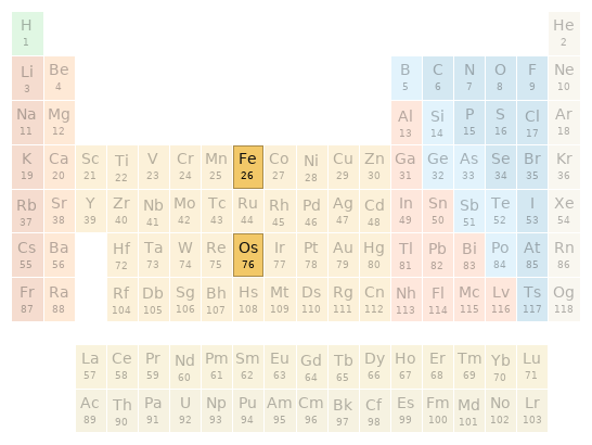 Periodic table location