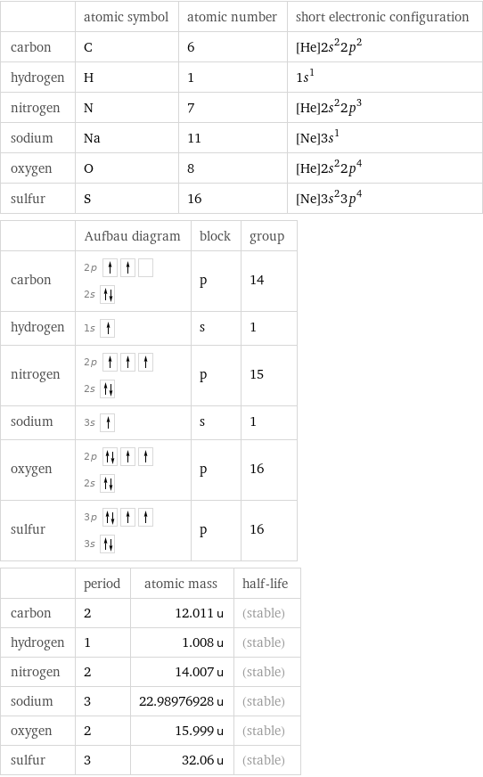  | atomic symbol | atomic number | short electronic configuration carbon | C | 6 | [He]2s^22p^2 hydrogen | H | 1 | 1s^1 nitrogen | N | 7 | [He]2s^22p^3 sodium | Na | 11 | [Ne]3s^1 oxygen | O | 8 | [He]2s^22p^4 sulfur | S | 16 | [Ne]3s^23p^4  | Aufbau diagram | block | group carbon | 2p  2s | p | 14 hydrogen | 1s | s | 1 nitrogen | 2p  2s | p | 15 sodium | 3s | s | 1 oxygen | 2p  2s | p | 16 sulfur | 3p  3s | p | 16  | period | atomic mass | half-life carbon | 2 | 12.011 u | (stable) hydrogen | 1 | 1.008 u | (stable) nitrogen | 2 | 14.007 u | (stable) sodium | 3 | 22.98976928 u | (stable) oxygen | 2 | 15.999 u | (stable) sulfur | 3 | 32.06 u | (stable)