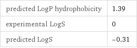 predicted LogP hydrophobicity | 1.39 experimental LogS | 0 predicted LogS | -0.31